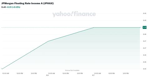 jphsx|JPMorgan Floating Rate Income Fund Class I, JPHSX summary.